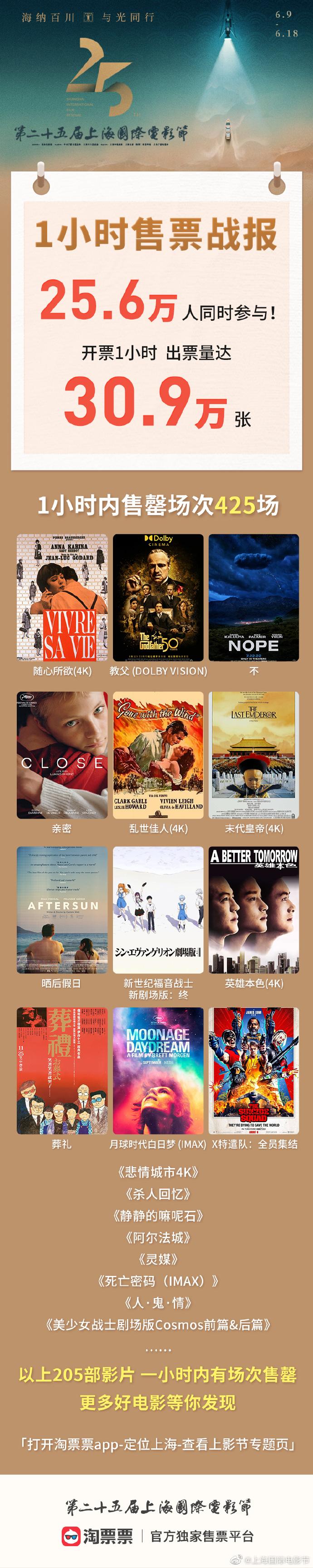 上海国际电影节展映，抢票体验很“丝滑”：开票首日25.6万人同时参与