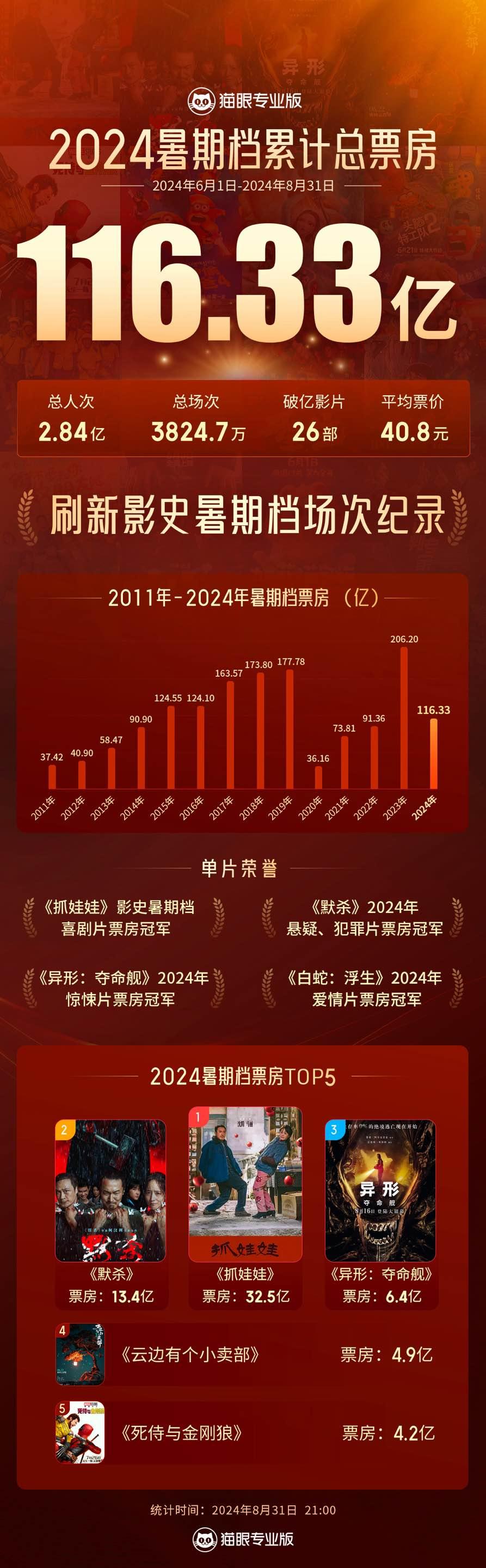 2024年夏シーズンの総興行収入は116億3,300万元