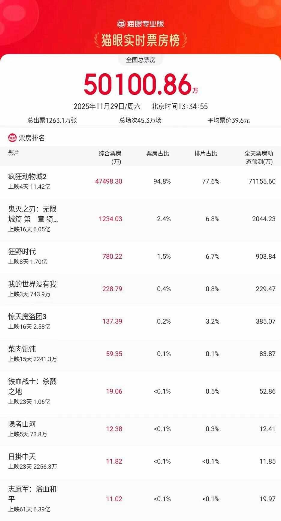 时隔279天单日票房再破5亿元，电影市场复苏明显-上淘有品虚拟资源下载